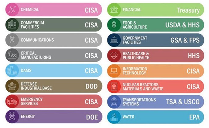 Figura 1 – Infraestruturas críticas. Fonte: Adaptado de CISA (2022).