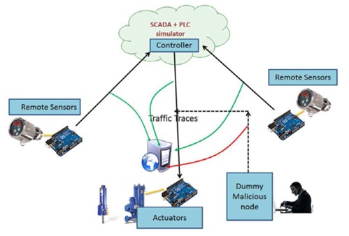 Figura 2 – Exemplo de configuração em nuvem com cenário de ataque. Fonte: Bhamare et al. (2020).