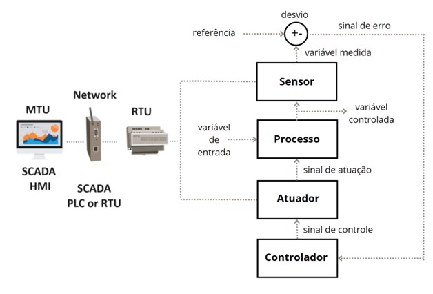 Figura 3 – Configuração genérica de processo em SCADA/IIoT em malha de controle fechada. Fonte: Elaboração própria.