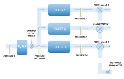 Figura 4 – Monitoramento e controle remoto em estação de filtração de água. Fonte: Site da empresa Define Instruments®.