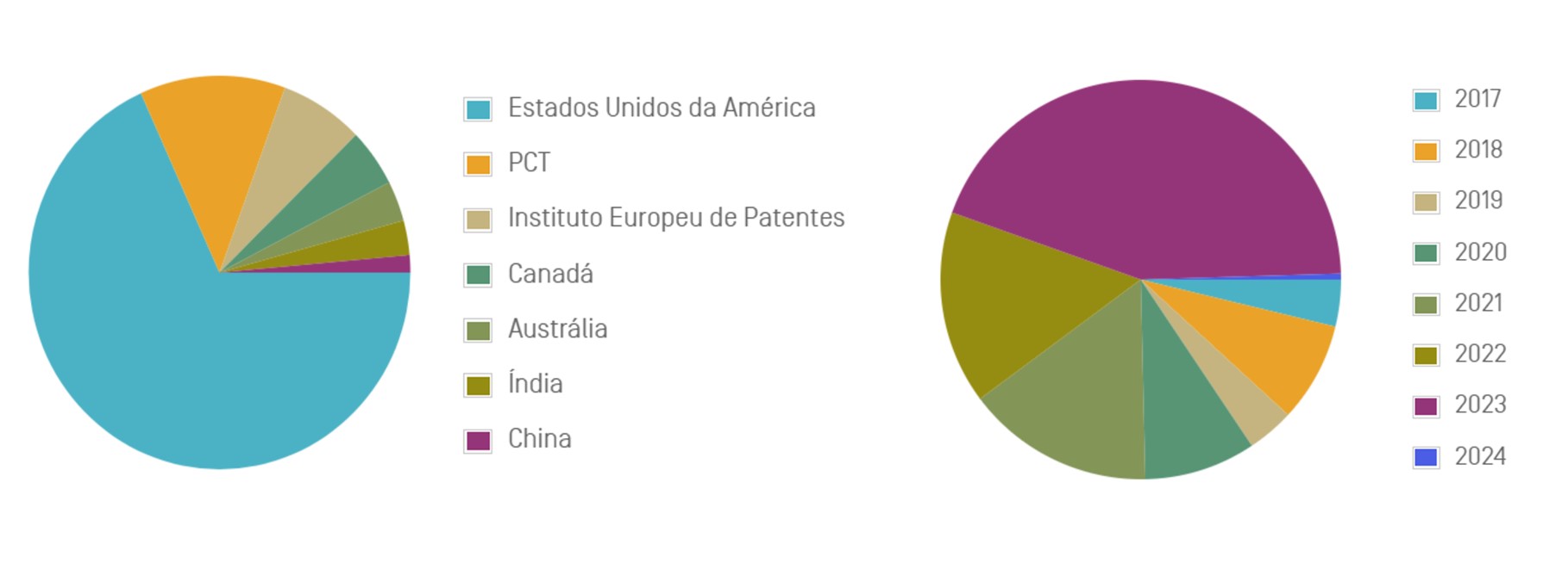 Figura 5 – Países inventores e anos de publicação das patentes. Fonte: WIPO (2024).